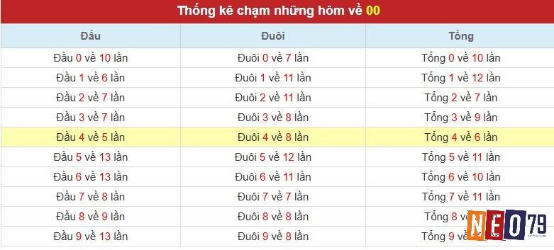 Phương pháp lập bảng thống kê yêu cầu sự ghi chép và phân tích dữ liệu chi tiết, cần tính kiên nhẫn và thích phân tích