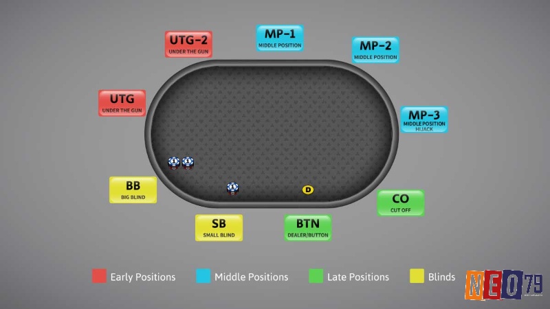 Chọn đúng vị trí khi C-bet giúp bạn nhìn trước một bước, dẫn dắt đối thủ và kiểm soát pot dễ dàng hơn.