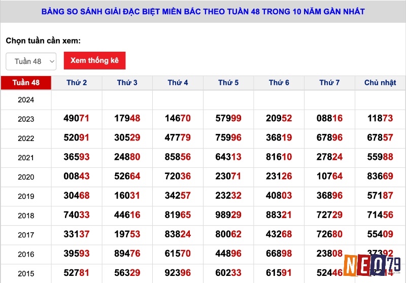 Phân biệt lô và đề ta thấy với đề người chơi chỉ cần đúng hai số cuối giải đặc biệt để giành chiến thắng.