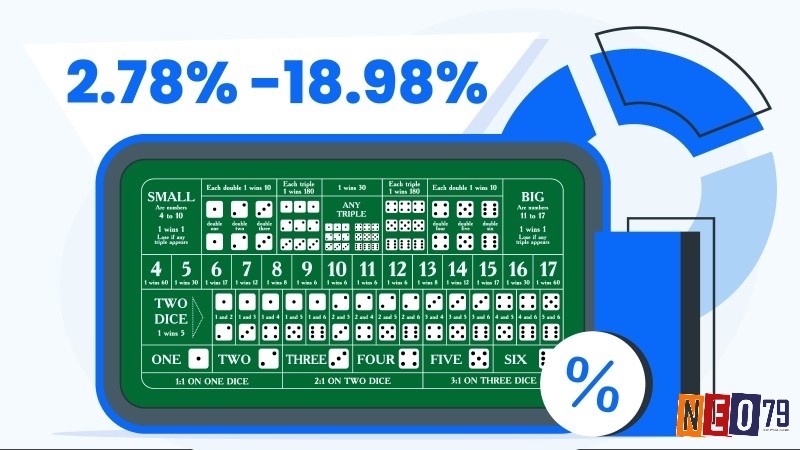 Xác suất thắng của cược Sicbo bộ ba bất kỳ lớn hơn., rơi vào khoảng 1 trên 36 lần tung xúc xắc.