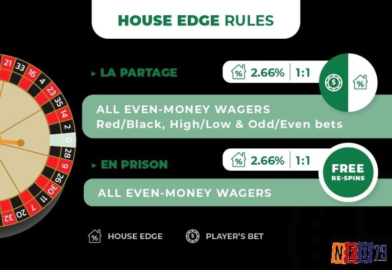 Lợi thế nhà cái cao hay thấp của cược trong Roulette là gì ảnh hưởng trực tiếp đến cơ hội thắng và chiến lược của người chơi.