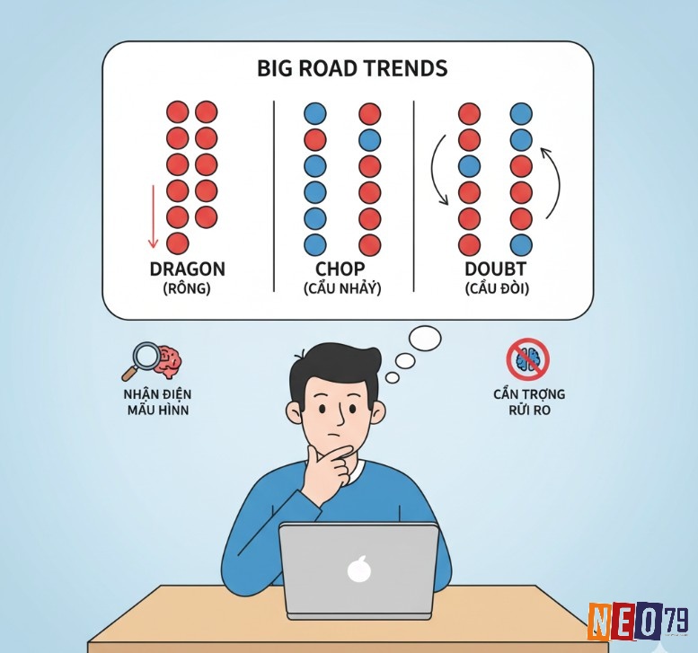 Người chơi Baccarat nhận diện các kiểu xu hướng phổ biến như Dragon, Chop, Doubt trên Big Road