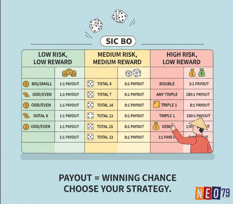 Người chơi Sic Bo chọn cược đôi, ba hoặc bộ ba cụ thể để tìm kiếm lợi nhuận đột phá dù rủi ro cao