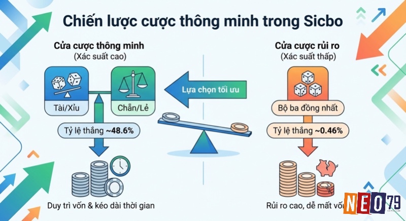 Hướng dẫn lựa chọn cược thông minh trong Sicbo: ưu tiên Tài/Xỉu, Chẵn/Lẻ xác suất 48.6% để duy trì vốn, tránh cược rủi ro
