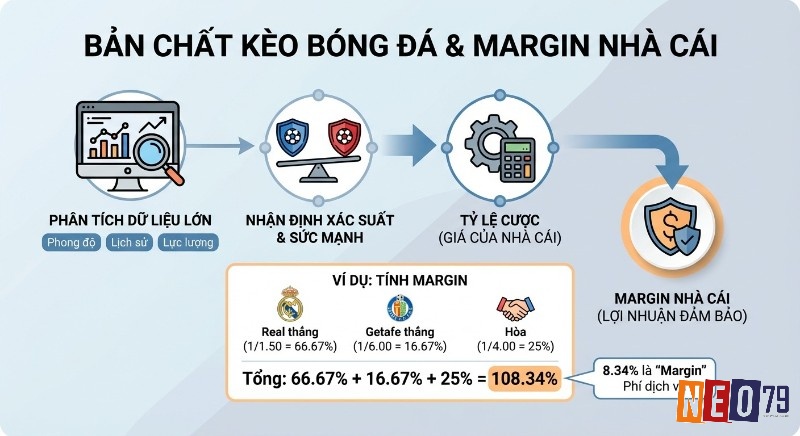 Sơ đồ bản chất kèo bóng đá và margin nhà cái, minh họa quy trình phân tích dữ liệu, xác suất, tỷ lệ cược và lợi nhuận 8.34%
