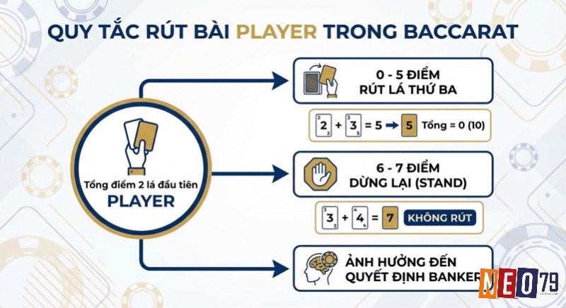 Sơ đồ quy tắc rút bài Player trong Baccarat cho thấy Player rút thêm khi 0–5 điểm và dừng ở 6–7 điểm, quyết định này sẽ ảnh hưởng trực tiếp đến hành động của Banker