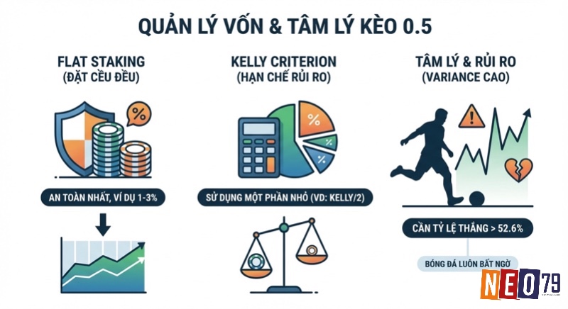 Chiến lược quản lý vốn kèo 0.5: So sánh Flat Staking và Kelly Criterion, cân nhắc rủi ro và xác suất thắng
