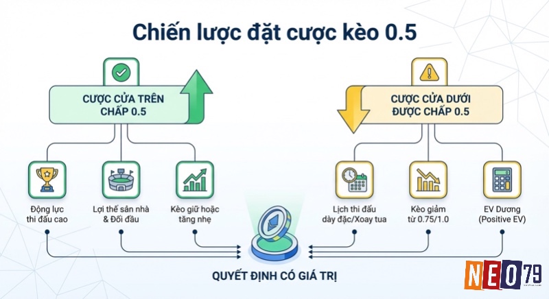 Tổng quan chiến lược đặt cược kèo 0.5, phân tích các yếu tố then chốt cho cửa trên và dưới nhằm xác định kèo có giá trị
