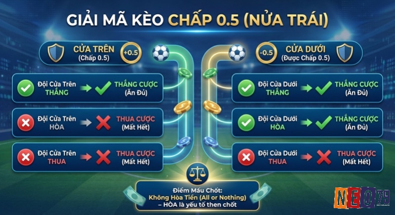 Sơ đồ minh họa kèo chấp 0.5 nửa trái: Giúp anh em hiểu cách tính thắng – thua cho cửa trên và cửa dưới, nhấn mạnh rằng không có hòa tiền, và yếu tố hòa chính là mấu chốt quyết định kết quả trong kèo 0.5 là gì