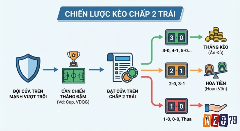 Sơ đồ chiến lược đặt cược kèo chấp 2 trái hiệu quả, minh họa các kịch bản thắng, hòa, thua theo tỷ số cụ thể