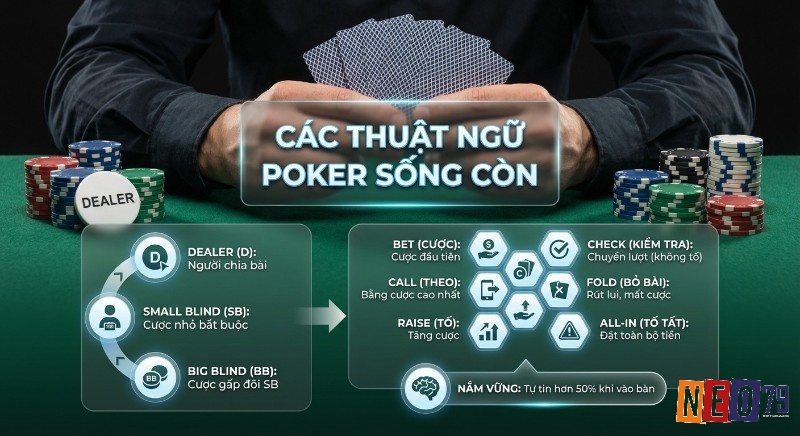 Tổng hợp các thuật ngữ Poker sống còn, phân loại rõ ràng vai trò người chơi và hành động cần nắm vững để tự tin khi tham gia