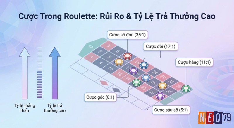 Bảng tổng quan các loại cược trong Roulette, giải thích rủi ro và tỷ lệ trả thưởng cao cho cược số đơn (35:1)