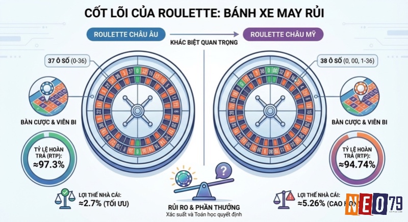 Đặt Roulette Châu Âu và Châu Mỹ lên bàn cân dựa trên số lượng ô, tỷ lệ RTP và lợi thế nhà cái, từ đó chỉ ra phiên bản tối ưu hơn cho người chơi trong Roulette là gì