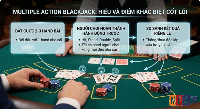 Tổng quan 3 điểm khác biệt cốt lõi của Multiple action blackjack là gì: cược 2-3 hand, người chơi hành động trước, so sánh riêng lẻ