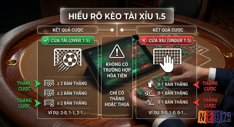 Bảng hướng dẫn luật chơi kèo Tài xỉu 1.5 là gì, giải thích chi tiết điều kiện thắng cược cho Over và Under 1.5, nhấn mạnh không có hòa tiền