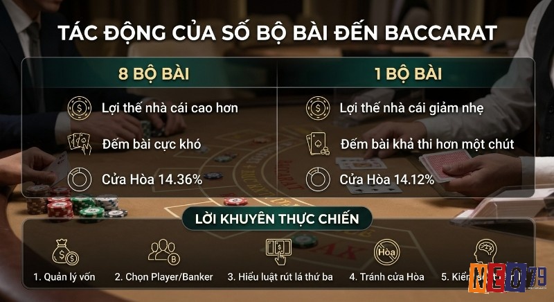 Bảng phân tích tác động số bộ bài đến lợi thế nhà cái Baccarat, cùng 5 lời khuyên thực chiến giúp người chơi tối ưu chiến lược