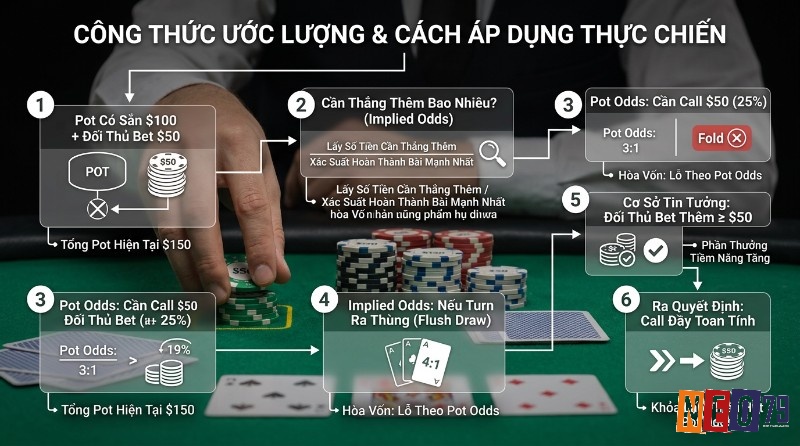 Công thức ước lượng Implied Odds là gì và cách áp dụng thực chiến trong poker, minh họa các bước tính Pot Odds, xác suất flush draw 4:1, quyết định call khi đối thủ bet thêm $50