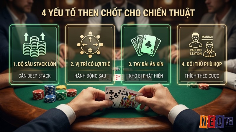 4 yếu tố then chốt cho chiến thuật poker: độ sâu stack lớn, vị trí có lợi, tay bài ẩn kín, đối thủ thích theo cược
