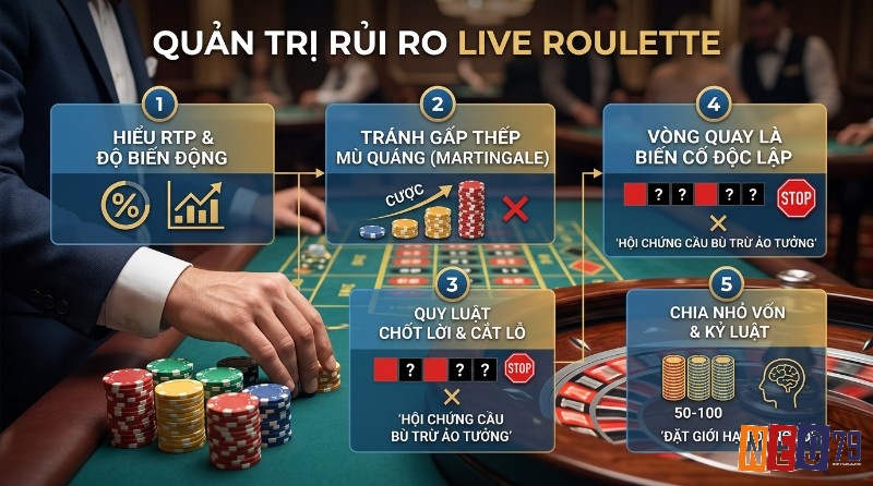 Quản trị rủi ro live roulette là gì với 5 bước: hiểu RTP, tránh Martingale, chốt lời, cắt lỗ, vòng quay độc lập, chia vốn, kỷ luật