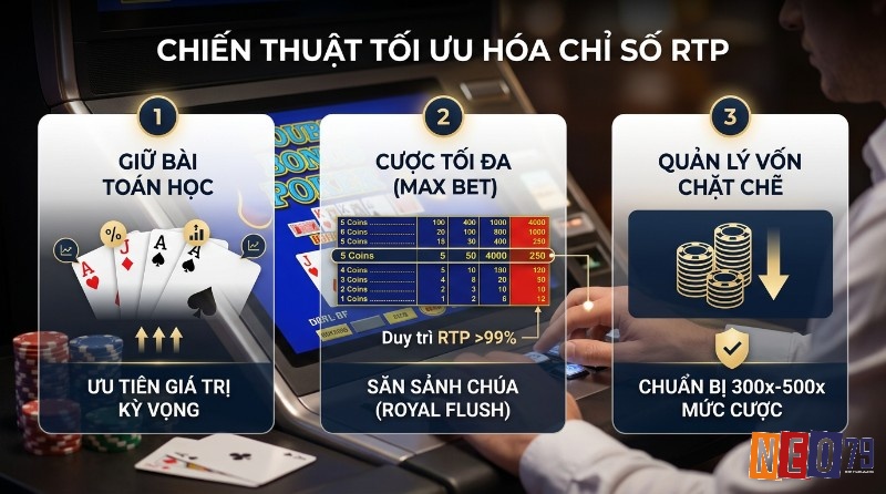 Chiến thuật tối ưu hóa RTP: giữ bài toán học, cược tối đa (Max Bet) duy trì RTP >99%, quản lý vốn 300-500x mức cược