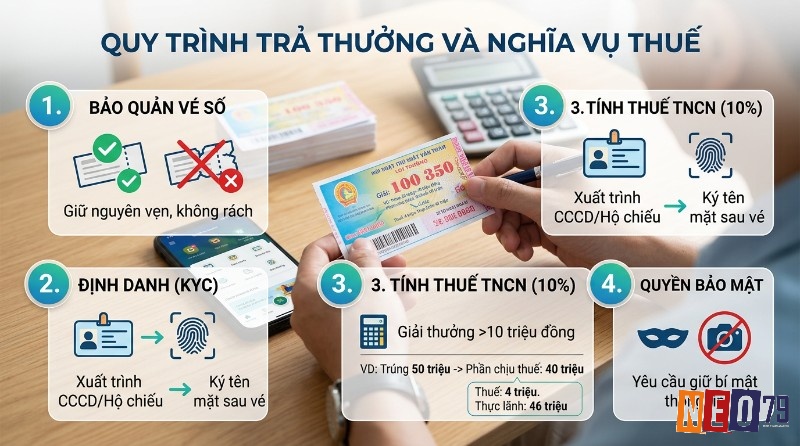 Quy trình trả thưởng, định danh và nghĩa vụ thuế: bảo quản vé nguyên vẹn, KYC bằng CCCD/Hộ chiếu, ký tên mặt sau vé, thuế TNCN 10% trên 10 triệu, quyền bảo mật thông tin