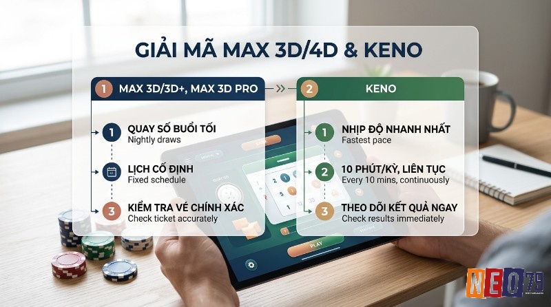 Giải mã Max 3D/4D và Keno với Max 3D quay số buổi tối, lịch cố định, kiểm tra vé chính xác; Keno nhịp độ nhanh nhất, 10 phút/kỳ, theo dõi kết quả ngay