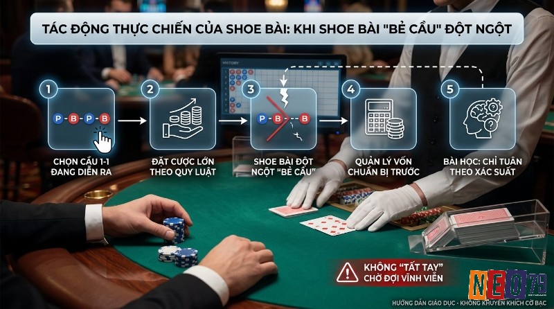 Tác động thực chiến khi shoe bài "bẻ cầu": chuỗi P-B-P-B bị phá vỡ, người chơi đặt cược lớn, cần quản lý vốn theo xác suất, không "tất tay"